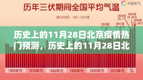 历史上的11月28日北京疫情热门预测全面解析，特性、体验、对比及用户群体深度分析