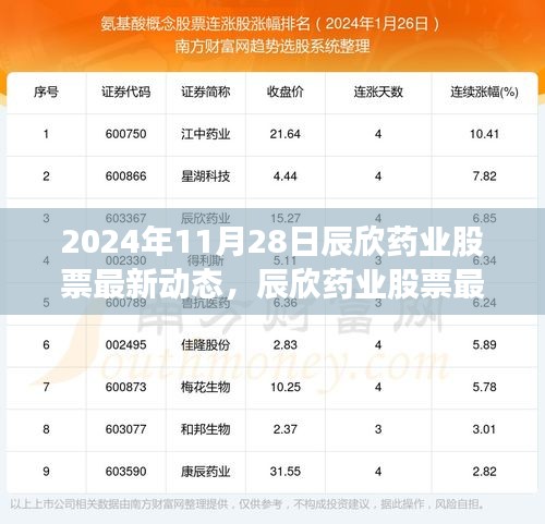 辰欣药业股票最新动态深度解析，特性、体验、竞争分析与目标用户洞察（2024年11月28日）