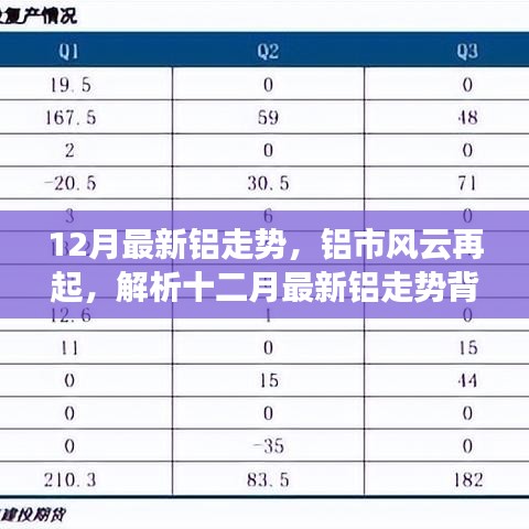 解析，铝市风云再起，十二月最新铝走势深度剖析