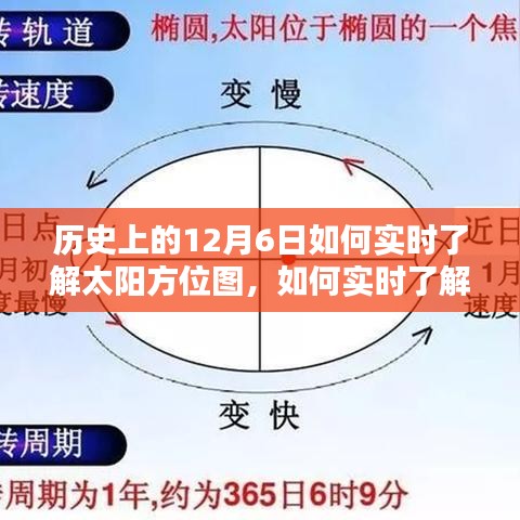 历史上的12月6日太阳方位图实时了解指南，详细步骤与解析