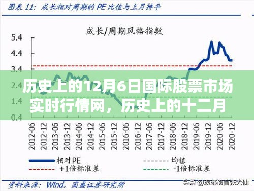 历史上的十二月六日，国际股票市场实时行情网的发展与影响回顾