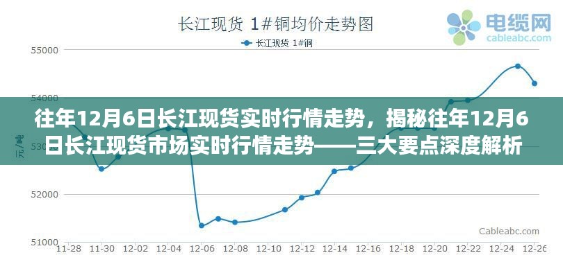 揭秘长江现货市场实时行情走势，深度解析三大要点与往年趋势对比分析（往年12月6日行情回顾）