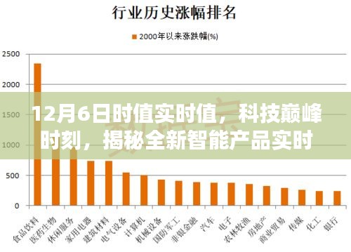 揭秘科技巅峰时刻，全新智能产品实时潜能揭秘日（12月6日）