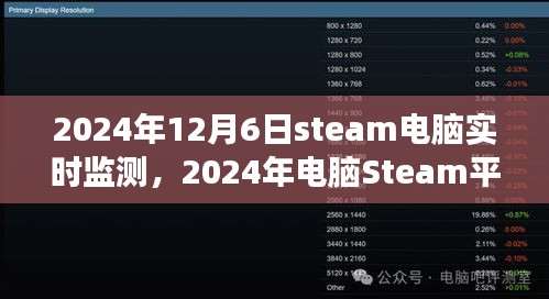 2024年电脑Steam平台实时监测分析与展望