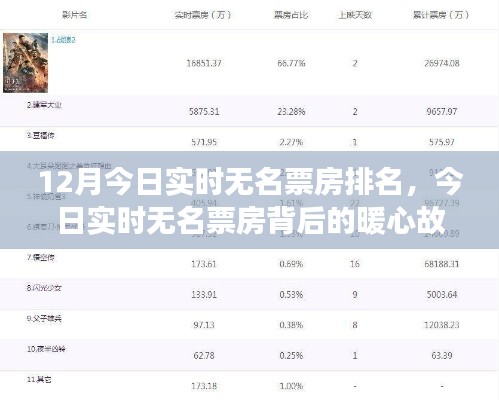 友情、梦想与家的温暖，今日实时无名票房背后的暖心故事（实时更新）