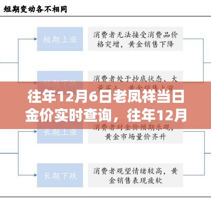 往年12月6日老凤祥黄金实时价格查询，黄金投资的明智选择