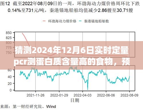 未来预测，实时定量PCR技术能否准确测量食物中蛋白质含量——以蛋白质丰富食物为例，展望至2024年12月6日的研究进展与趋势分析。