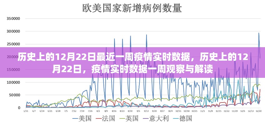 历史上的12月22日疫情一周观察，实时数据解读与回顾