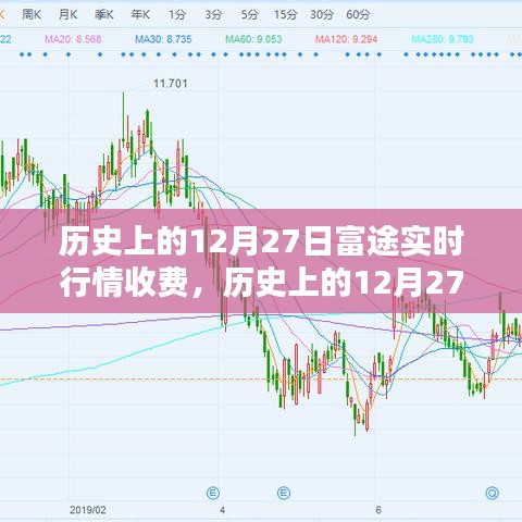 历史上的12月27日富途实时行情收费深度解析与观点阐述