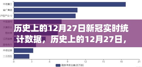 回顾与展望，历史上的12月27日新冠实时统计数据概览