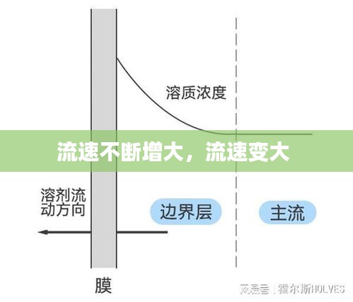 流速不断增大，流速变大 